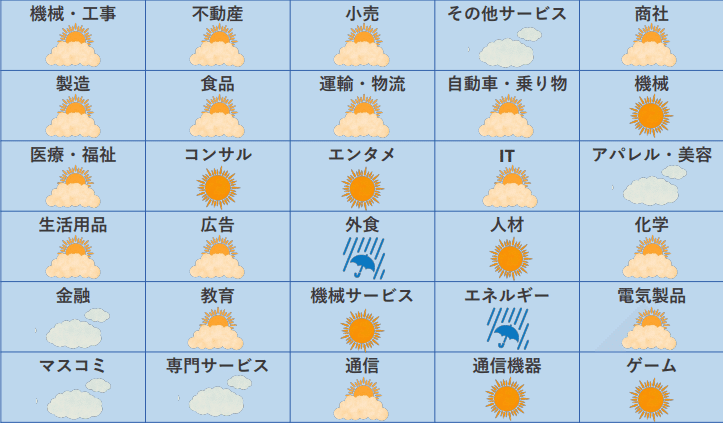 【2023年業界別天気予想図付】営業支援のコンサルタント観点からまとめた業界分析を公開します N58607e8af465 031